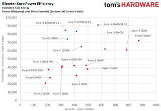 Ryzen 5 5600X Power and Efficiency