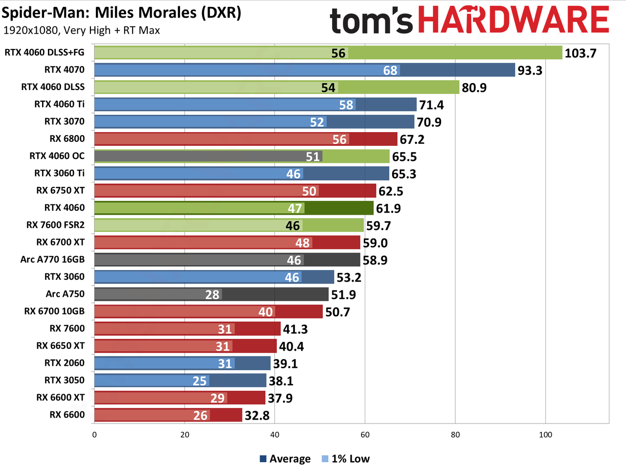 Nvidia GeForce RTX 4060 gaming performance charts
