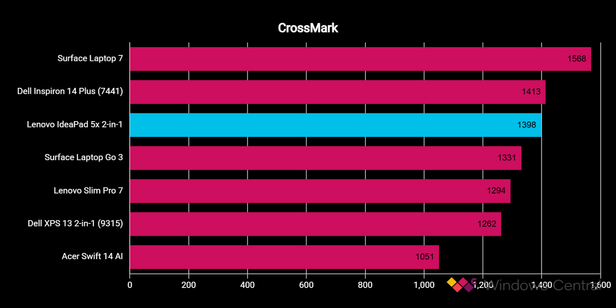 Lenovo IdeaPad 5x benchmarks