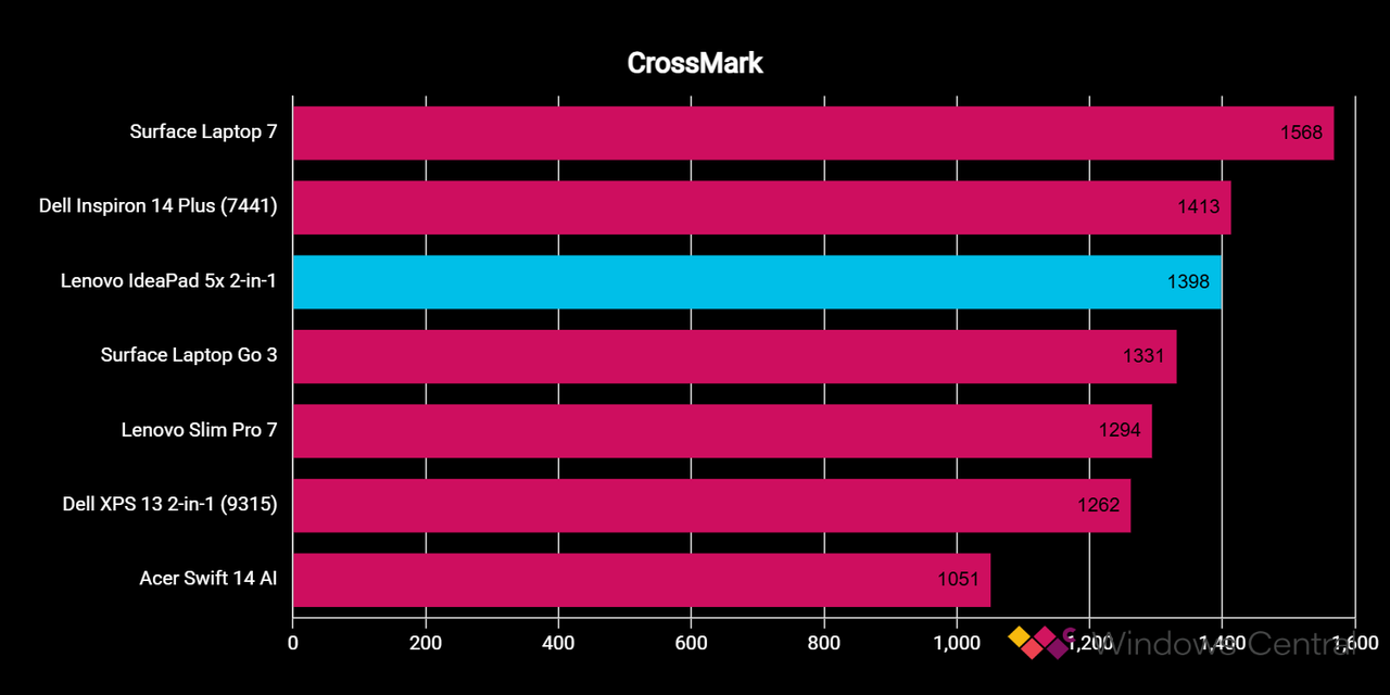 Lenovo IdeaPad 5x benchmarks