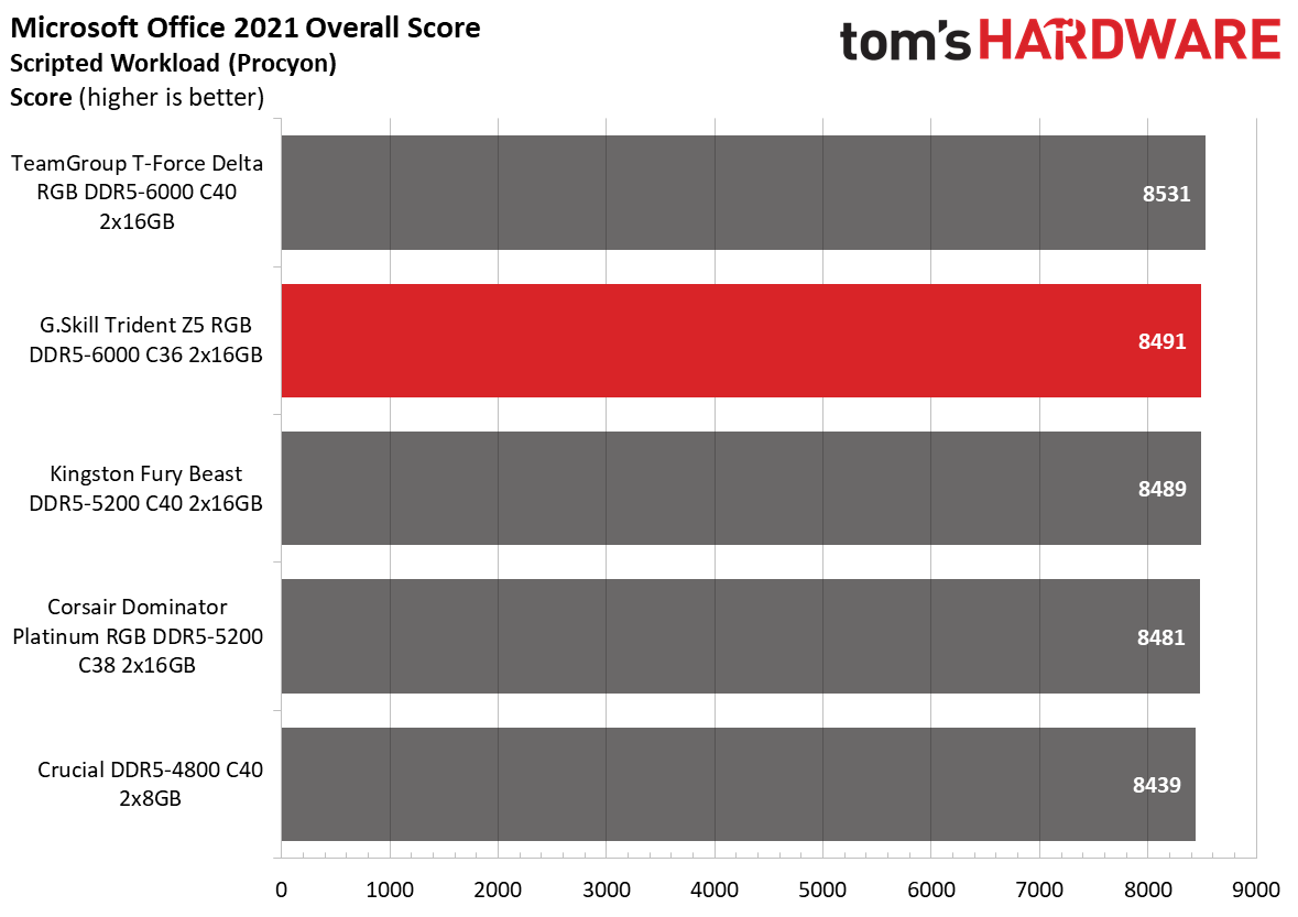 G.Skill Trident Z5 RGB DDR5-6000 C36 Review: DDR5 Performance King