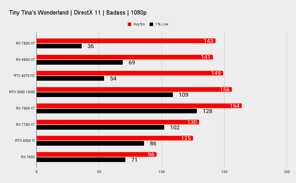 AMD RX 7800 XT benchmarks