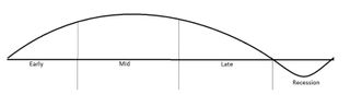 A curving line above a baseline on a graph reads "early," "mid" and late. Where the line curves below the baseline, it reads "recession."