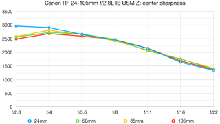 Canon RF 24-105mm f/2.8L IS USM Z lab graph