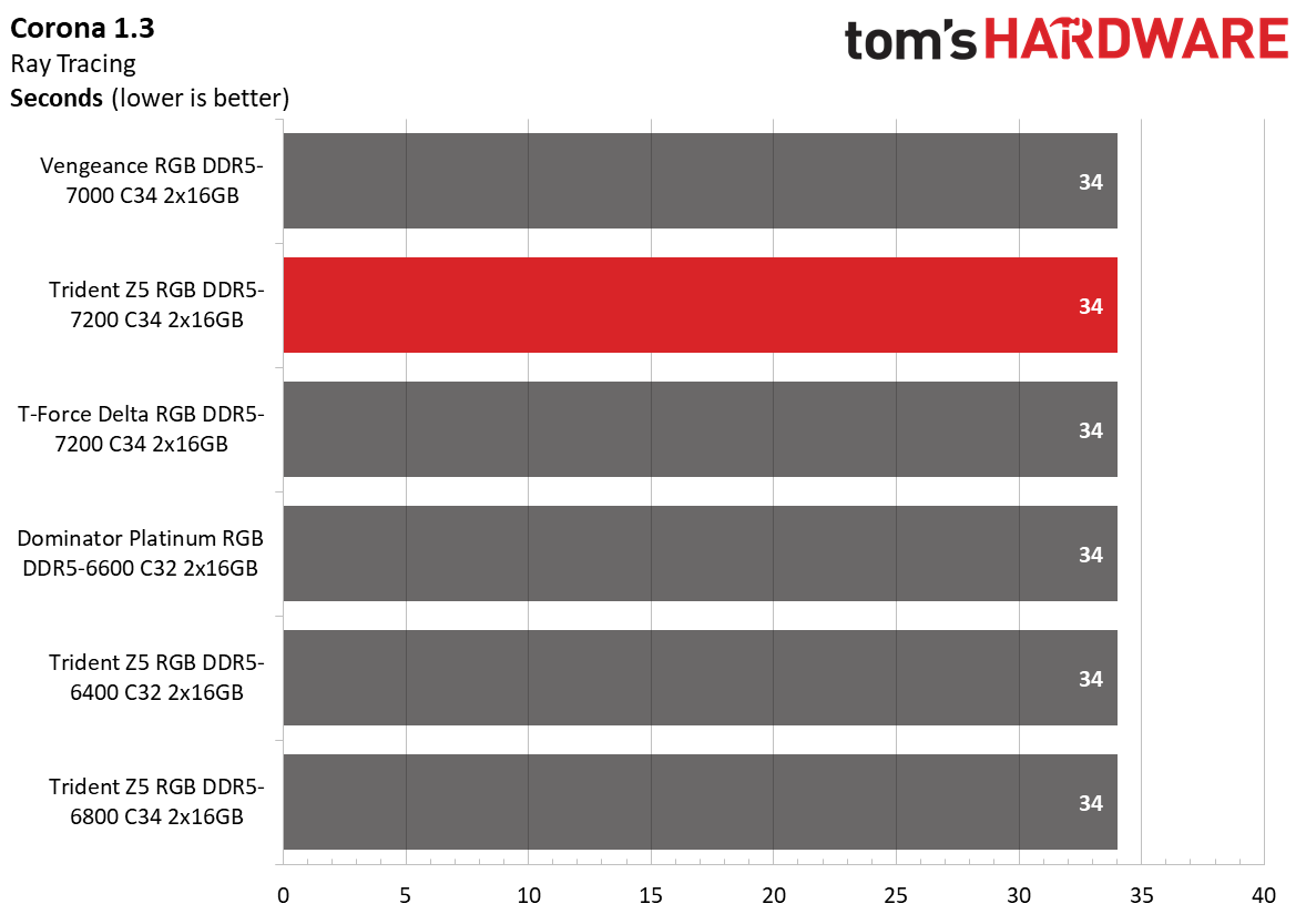 DDR5 Review
