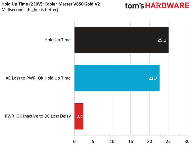 Cooler Master V850 Gold V2