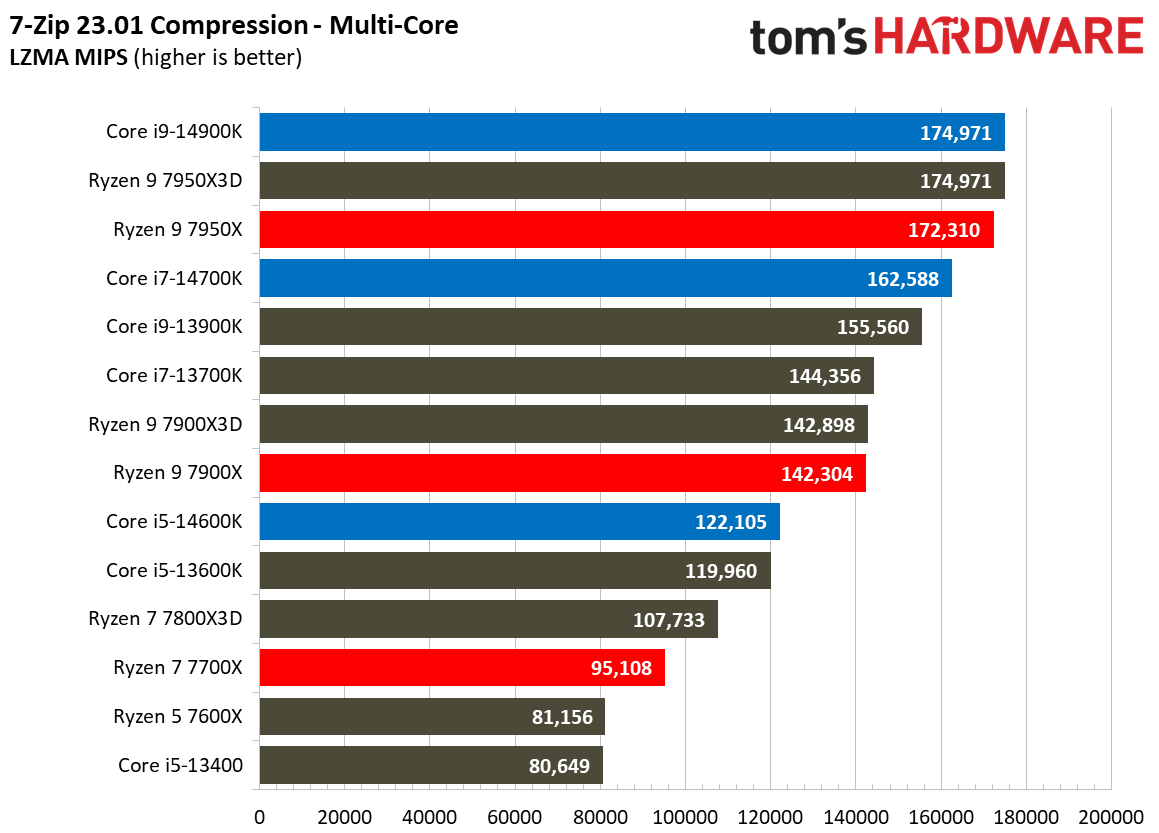 Core i9-14900K Review