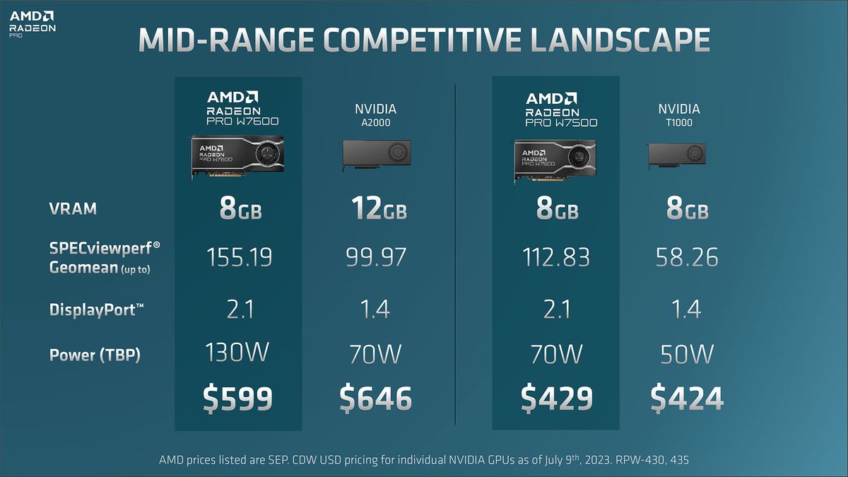 AMD Radeon Pro W7600 W7500 slide deck