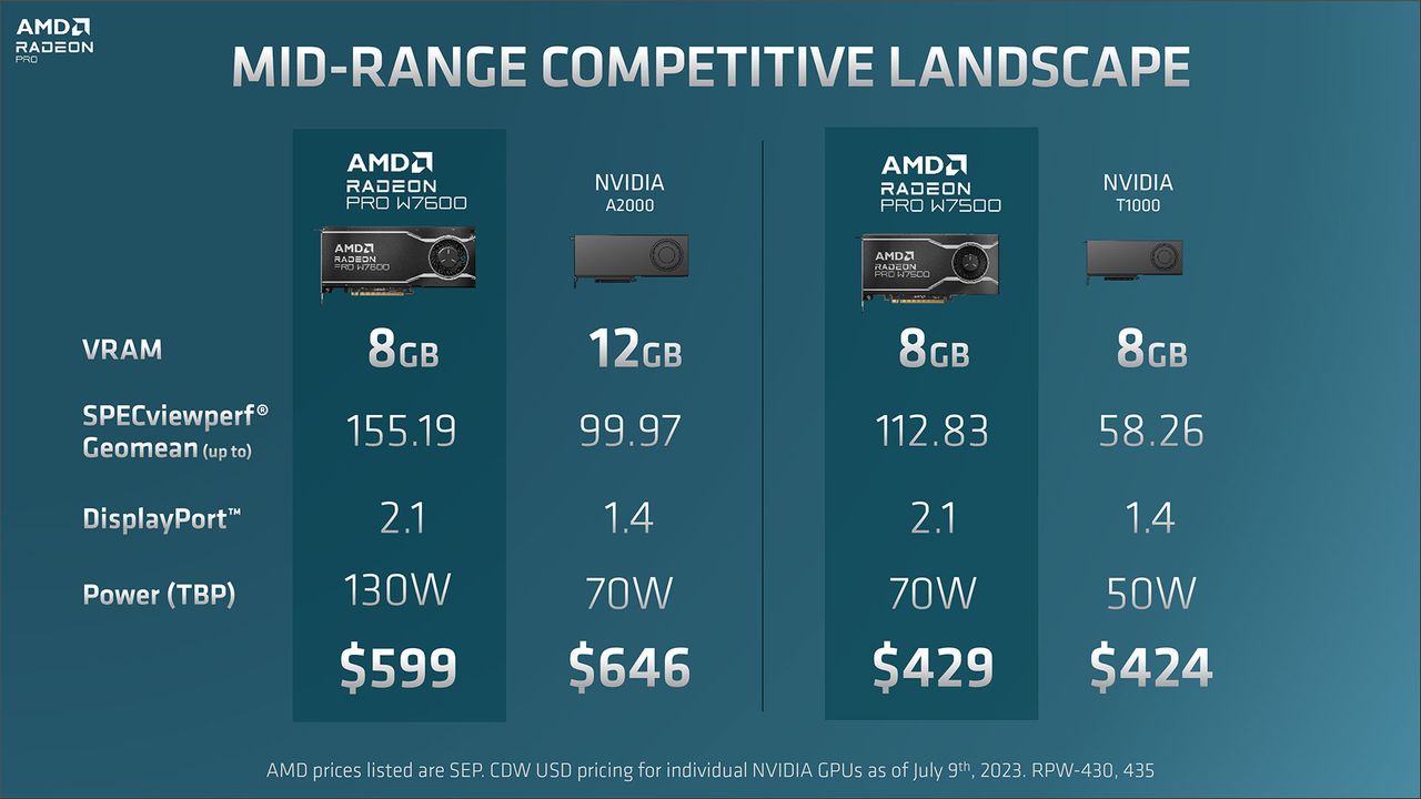 AMD Radeon Pro W7600 W7500 slide deck