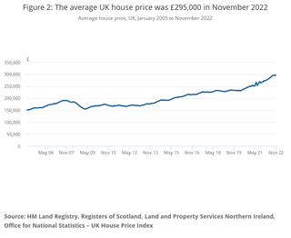 Chart showing average house price in November 2022
