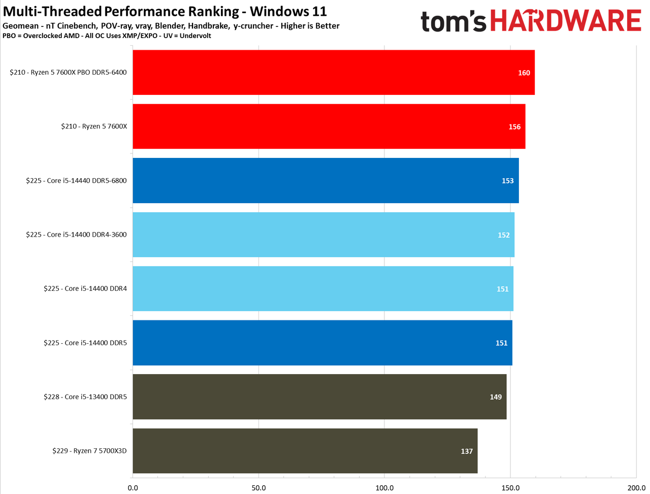 Intel Core i5-14400 vs AMD Ryzen 5 7600X Faceoff