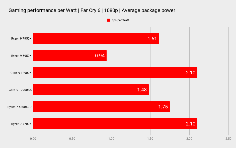 AMD Ryzen 9 7950X benchmarks