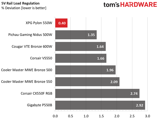 XPG Pylon 550W