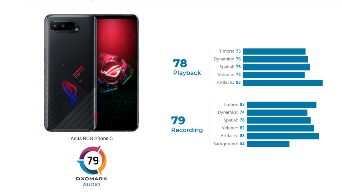 Asus ROG Phone 5 DxOMark Audio scores