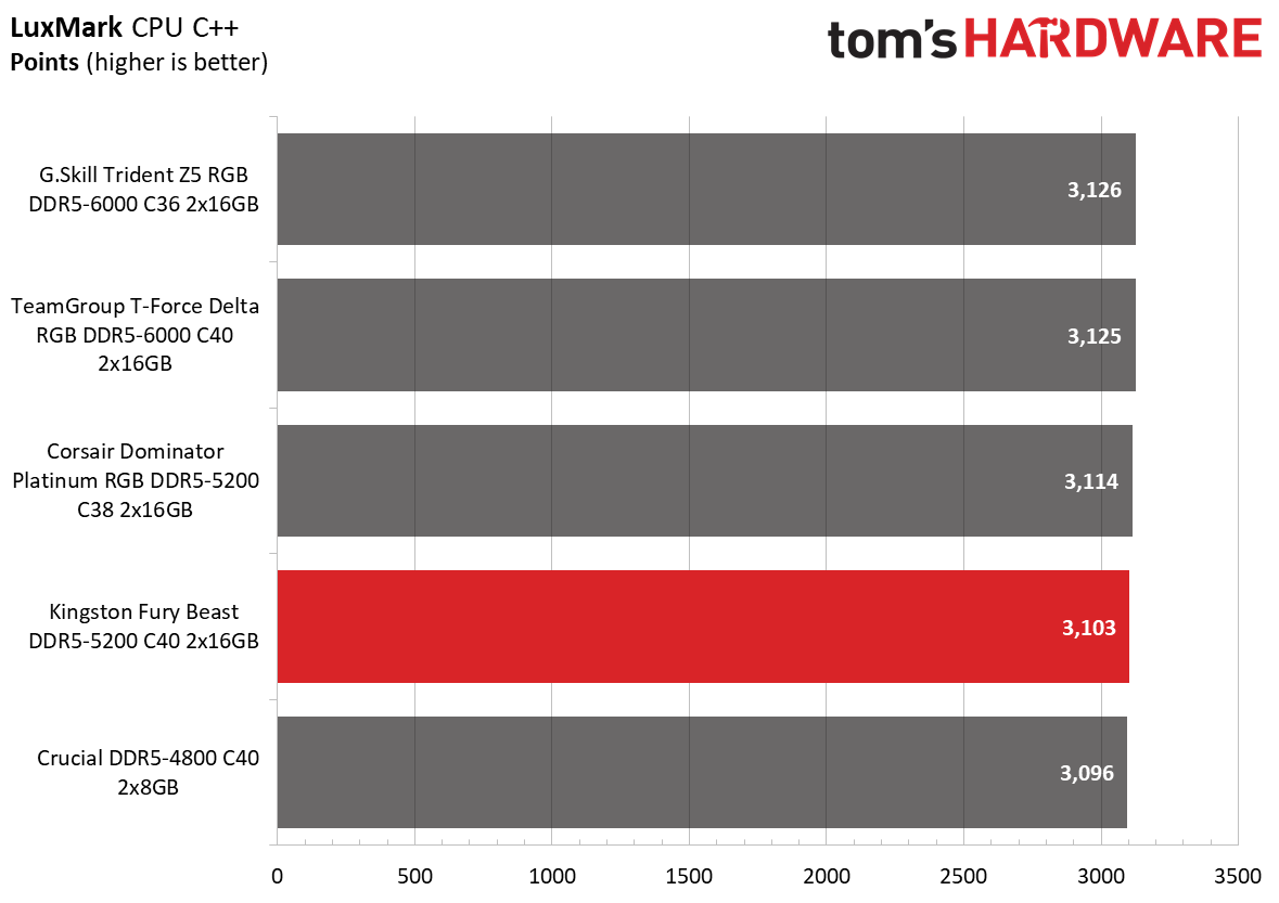 DDR5 Review