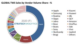 Apple AirPods Global Market Share 2020