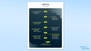 Dòng thời gian của Lightway của Expressvpn