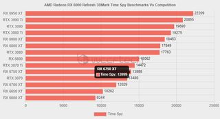 Reported RX 6950 XT benchmarks by Wccf Tech