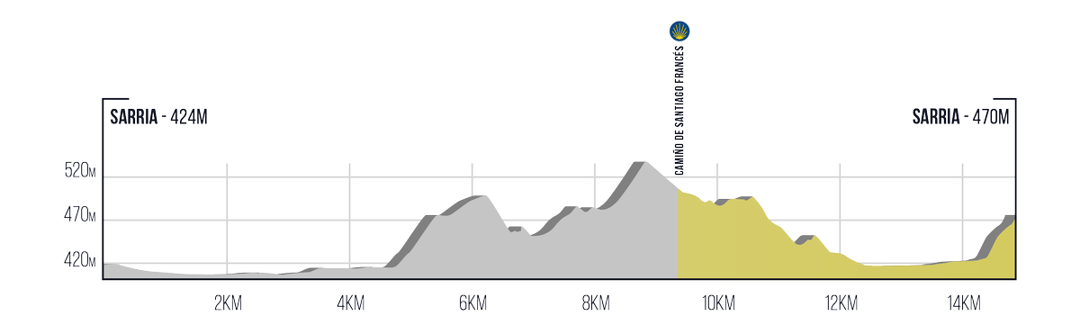 Stages of the 2022 O Gran Camino