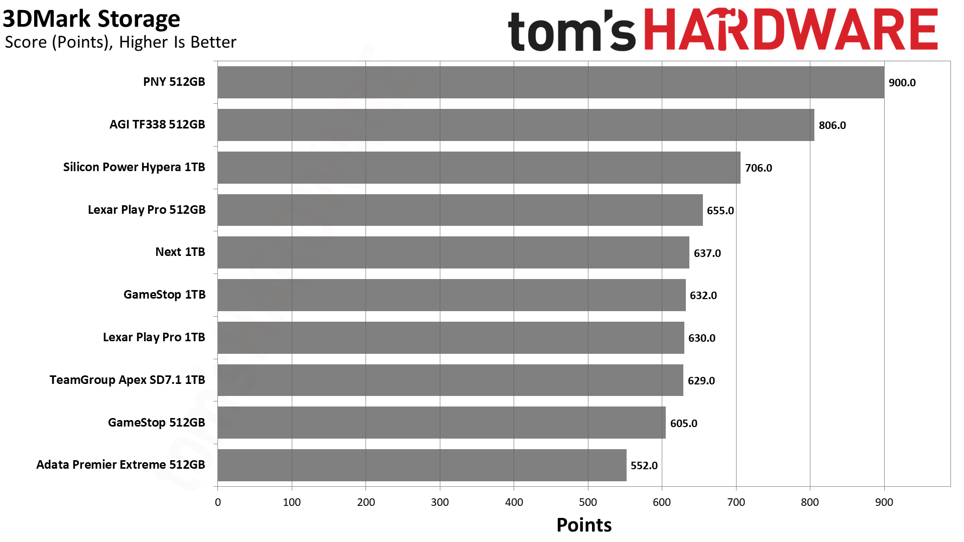 MicroSD Express Card Benchmarks