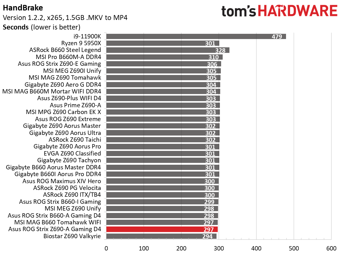 Asus ROG Strix Z690-A Gaming WIFI D4