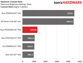 Asus ROG Swift PG32UQX
