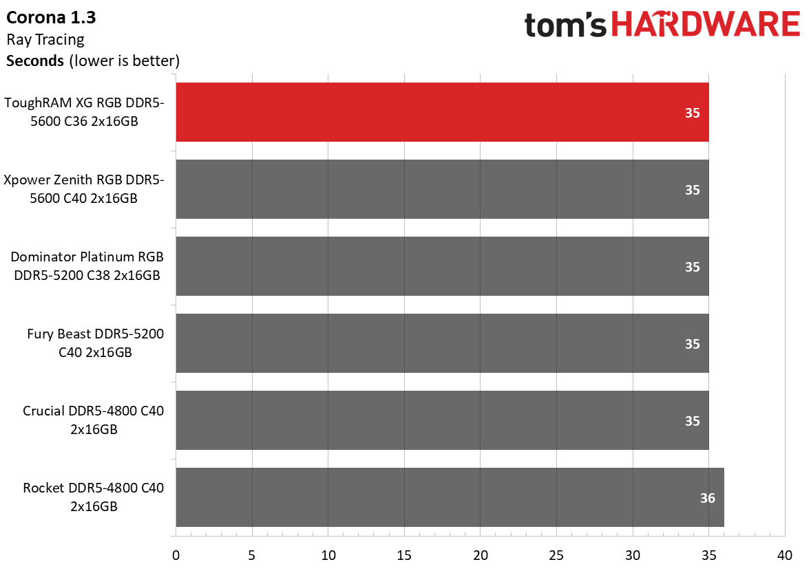 DDR5 Review