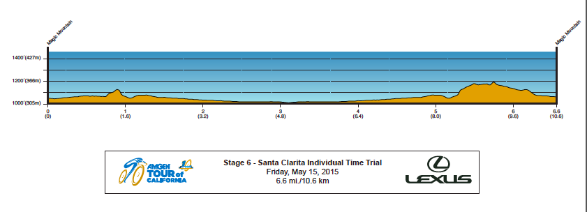 The profile of the new stage 6 time trial