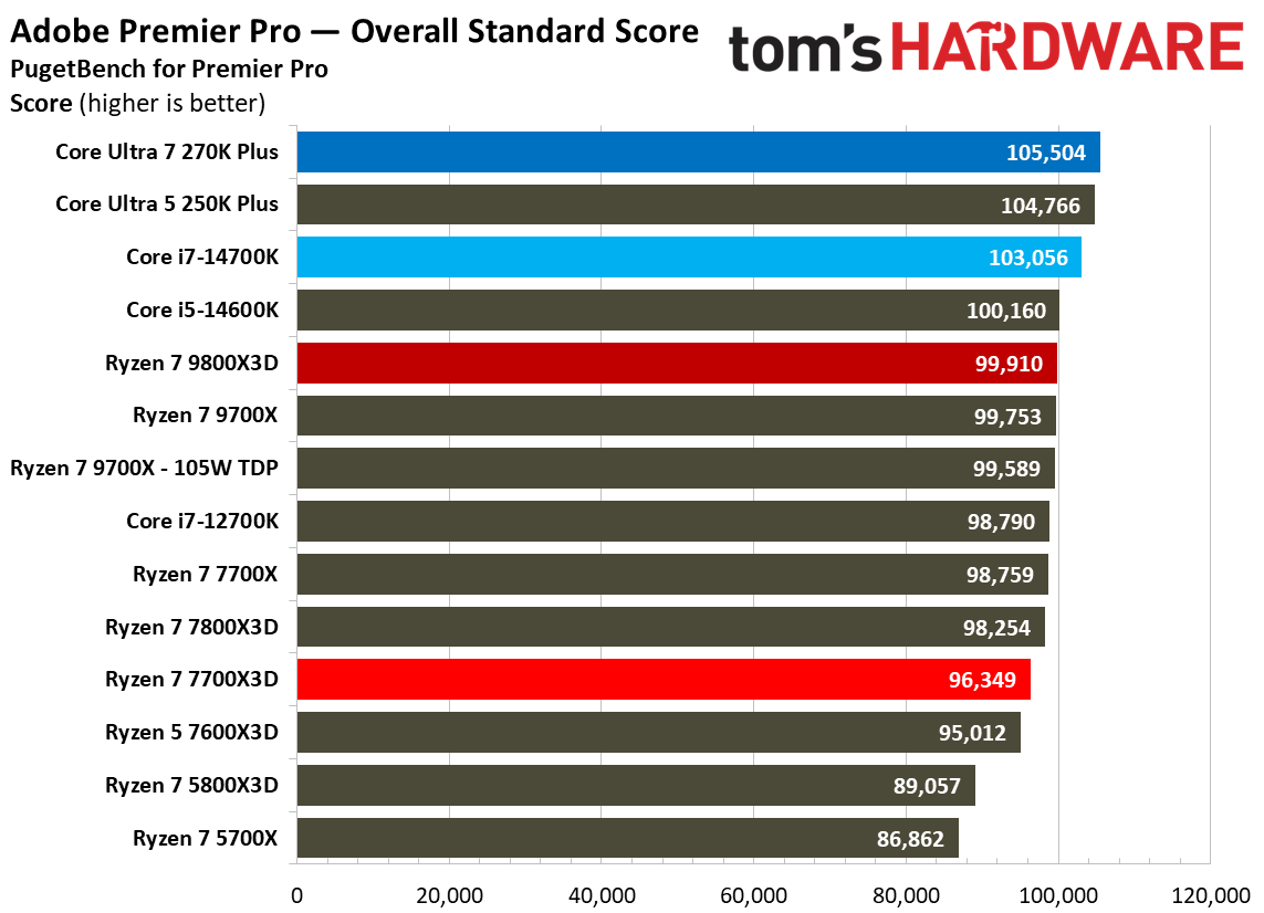 AMD Ryzen 7 7700X3D