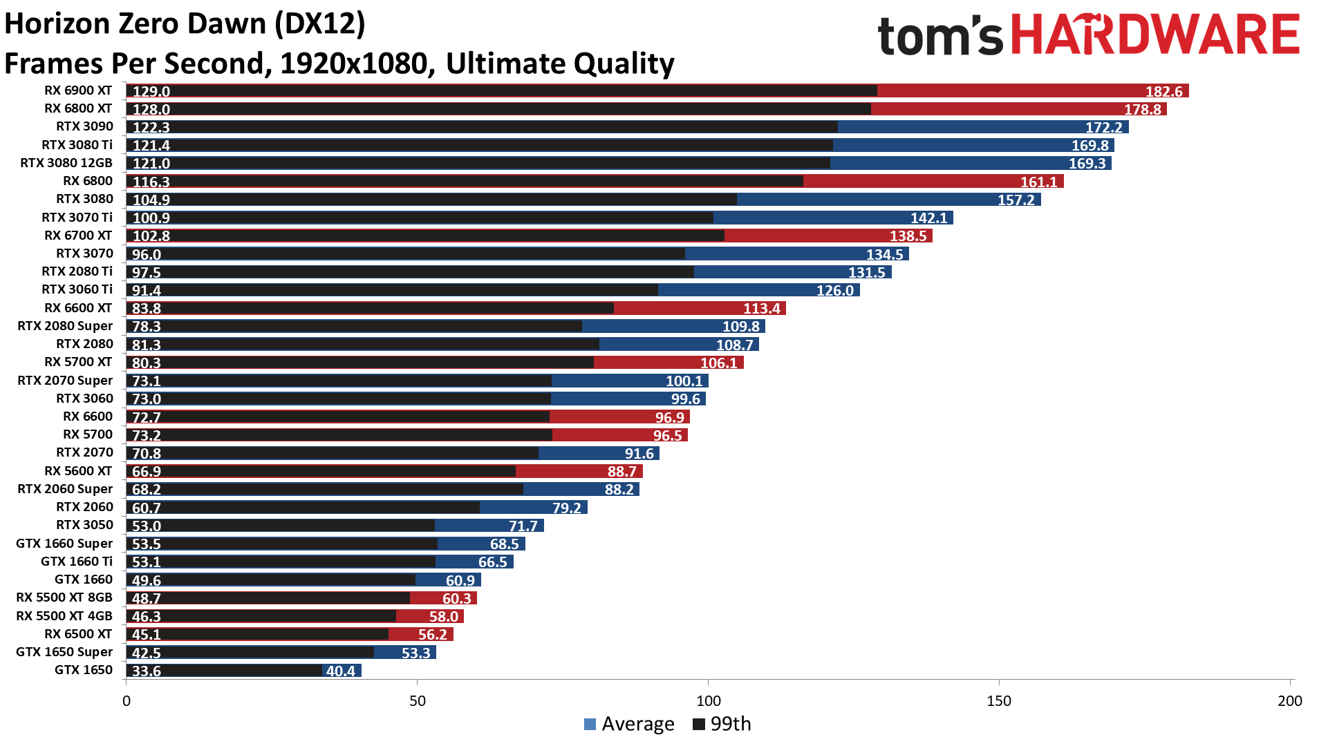 GPU benchmarks hierarchy standard gaming performance charts