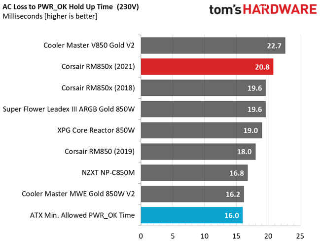 Corsair RM850x (2021)