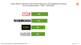 Hub chart on popularity of franchises like Marvel