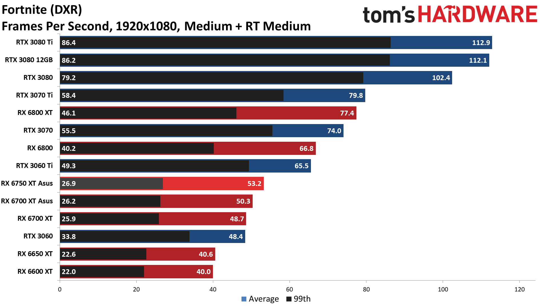 AMD Radeon RX 6750 XT
