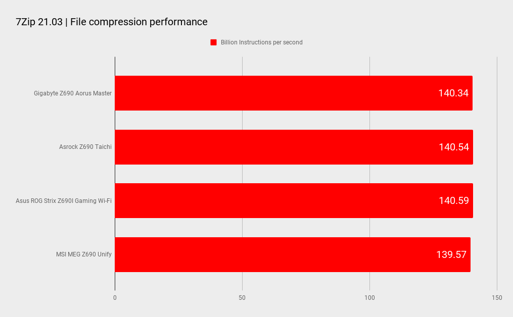Z690 motherboard benchmarks