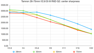 Tamron 28-75mm f/2.8 Di III RXD G2 lab graph
