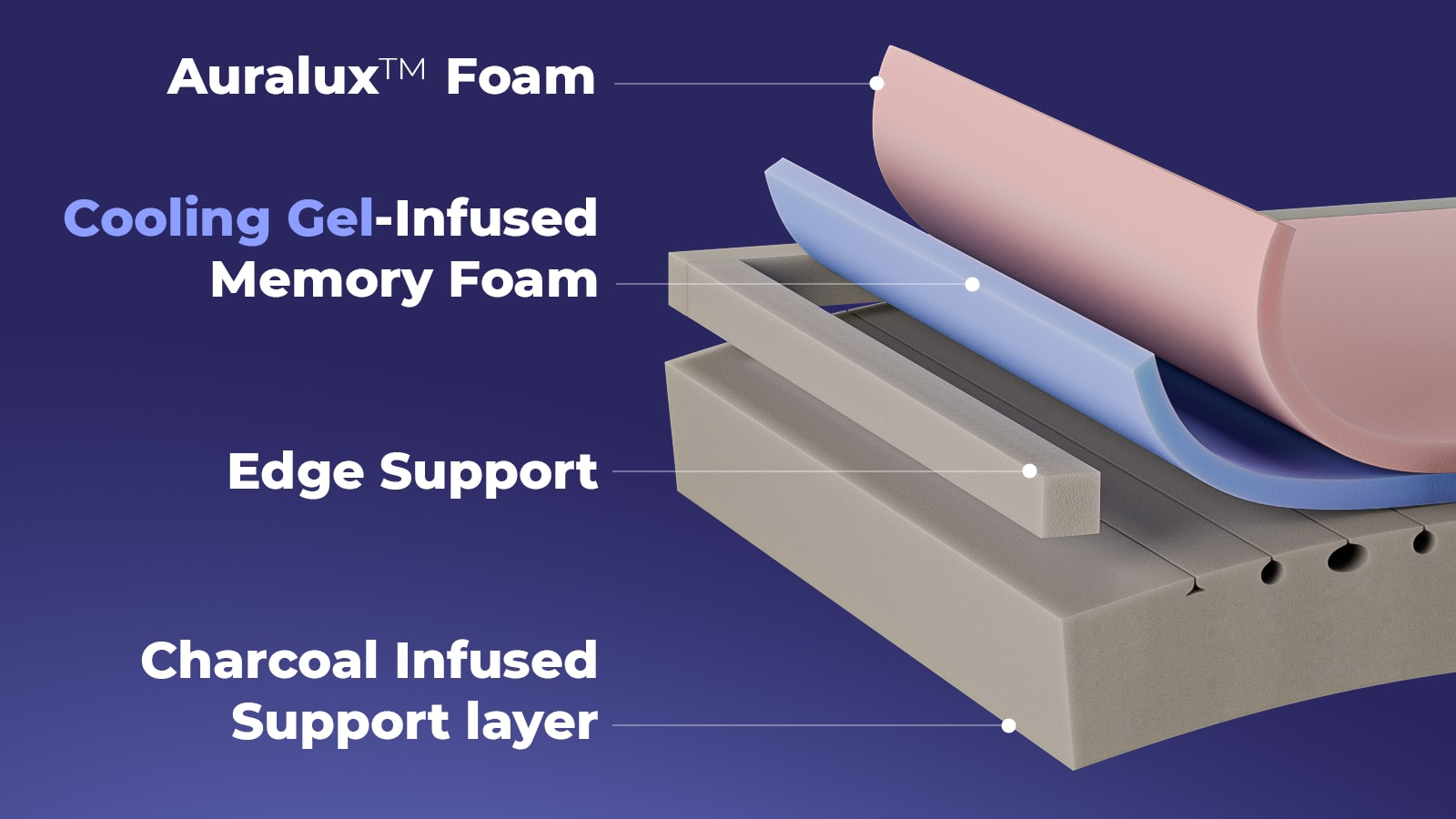 Onebed Original foam layer diagram