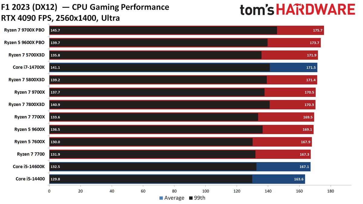 Ryzen 5 9600X