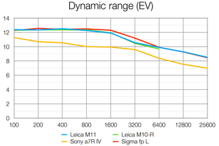 Leica M11 lab results graph