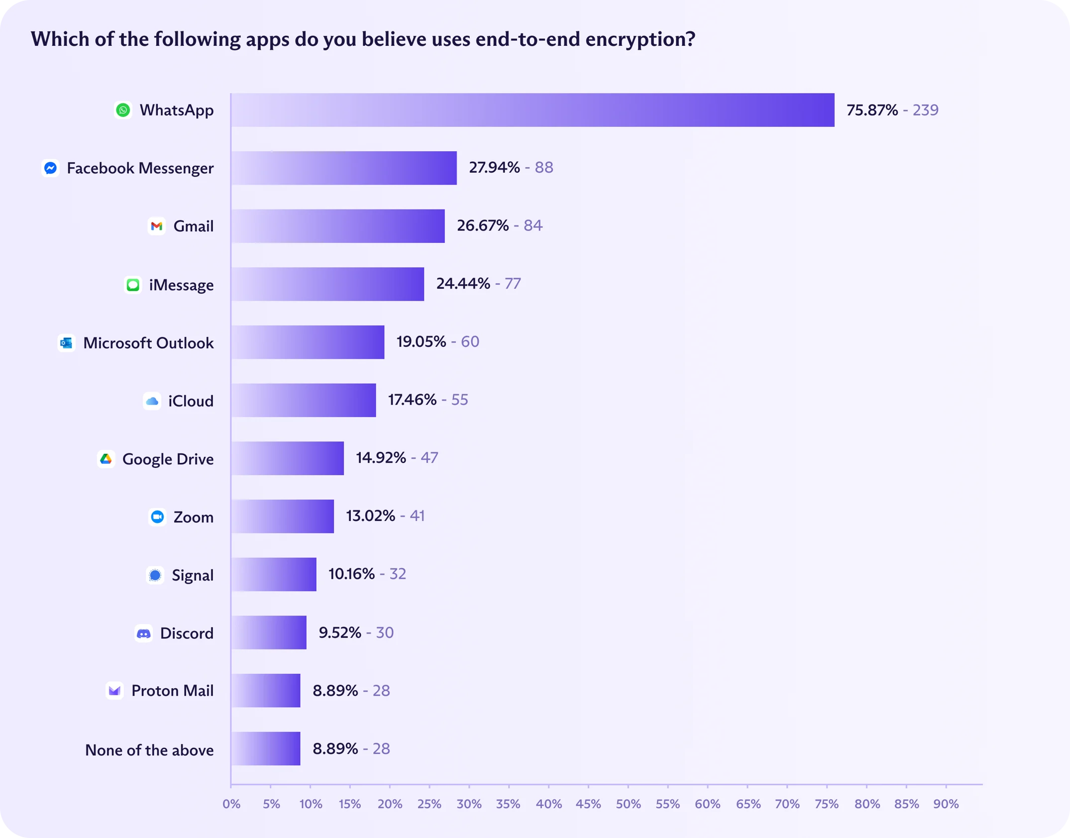 Graph showing the results of Proton's survey on the perception of British people on the apps using end-to-end encryption