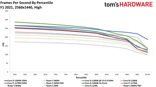 Intel Core i5-12400 Gaming Benchmarks