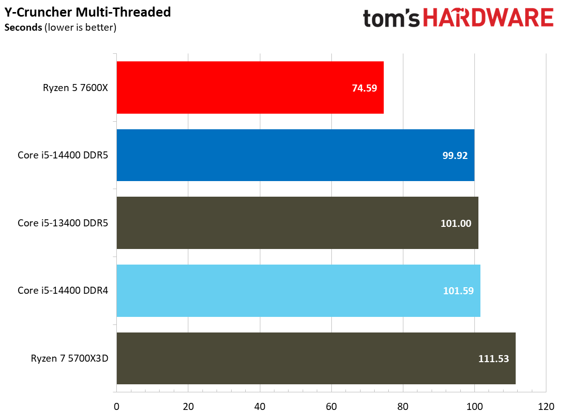 Intel Core i5-14400 vs AMD Ryzen 5 7600X Faceoff