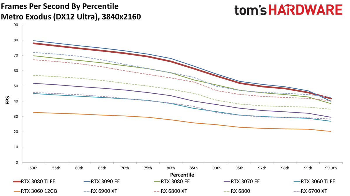 GeForce RTX 3080 Ti 4K standard gaming charts