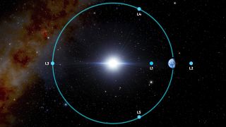This visualization shows the Earth-sun Lagrange points.