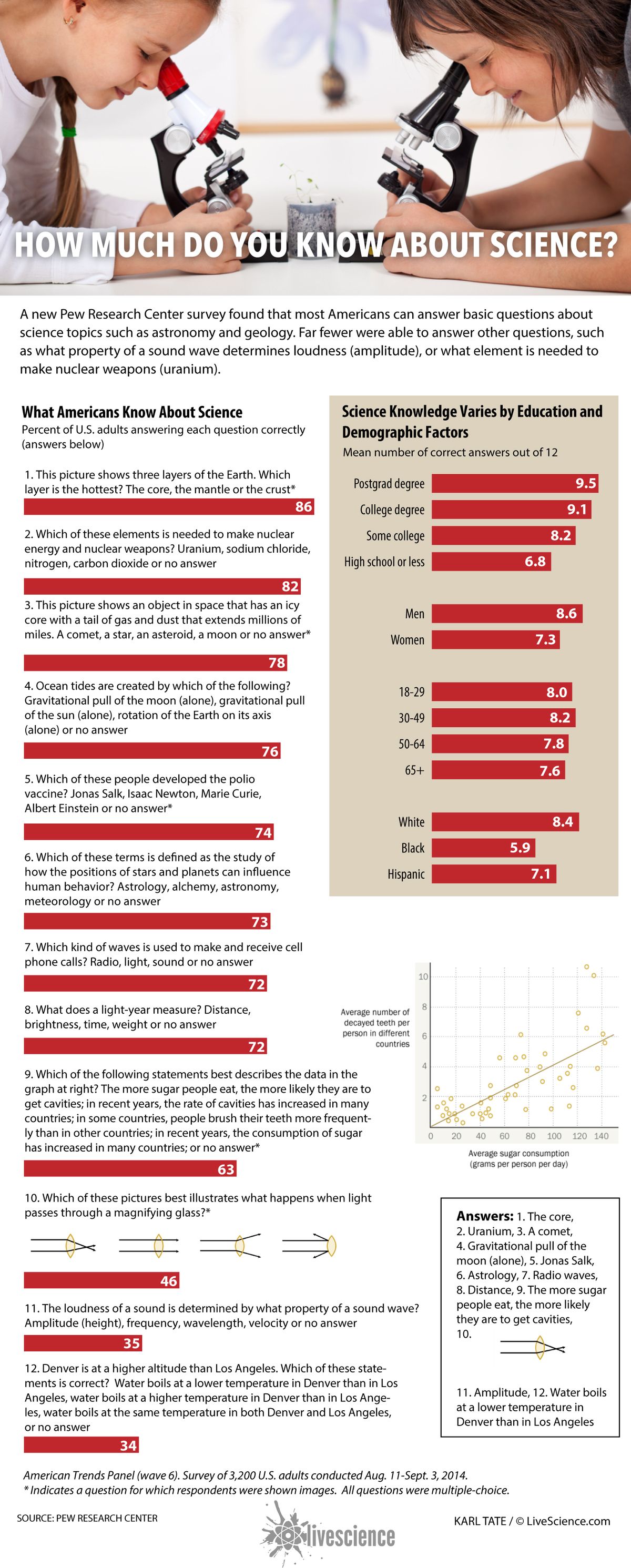 Chart of survey results.