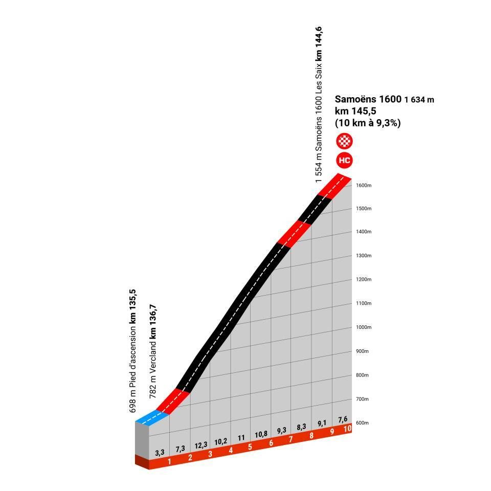 Profile of Samo&euml;ns 1600