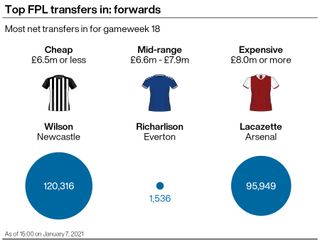 A graphic showing three of the most popular Fantasy Premier League purchases ahead of gameweek 18