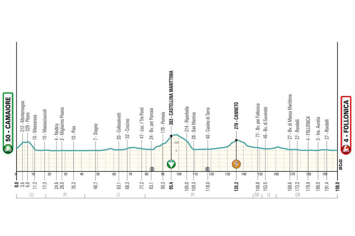 The route of the 2024 Tirreno-Adriatico