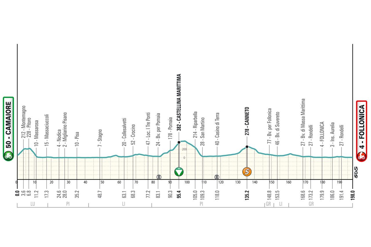 The route of the 2024 Tirreno-Adriatico
