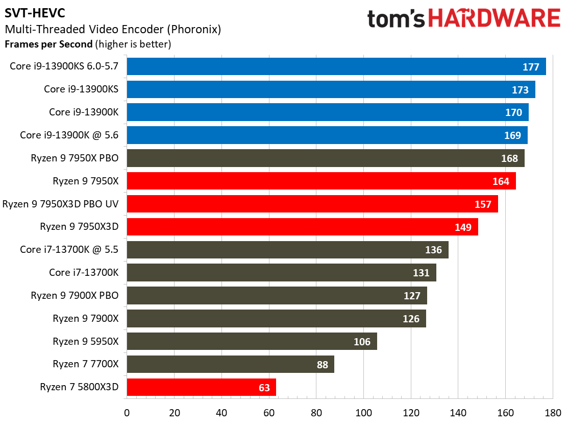 Intel Core i9-13900K vs AMD Ryzen 9 7950X3D
