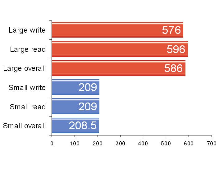 The RAID 0 performance of the Pegasus Promise R6 when fitted with two Kingston 240GB HyperX SSDs.